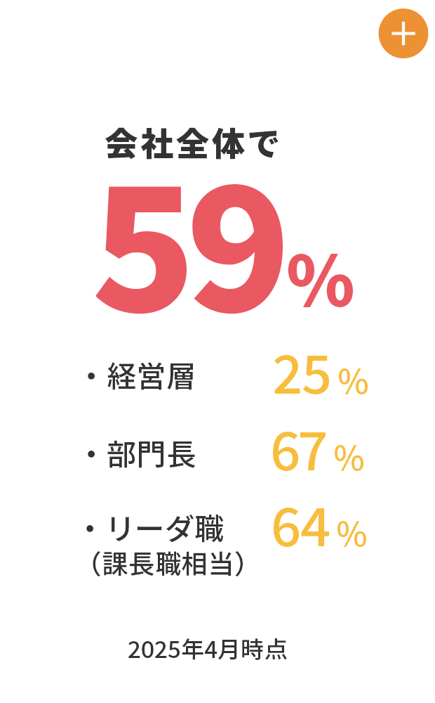 女性管理職の比率