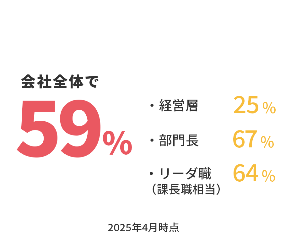 女性管理職の比率